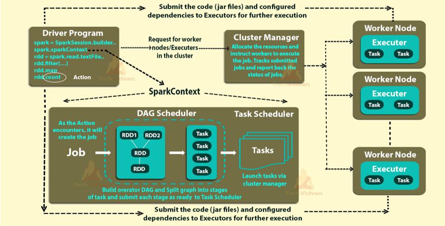 spark fault tolerance: apache spark working